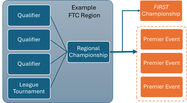 First Championship Updates And Introducing Premier Events